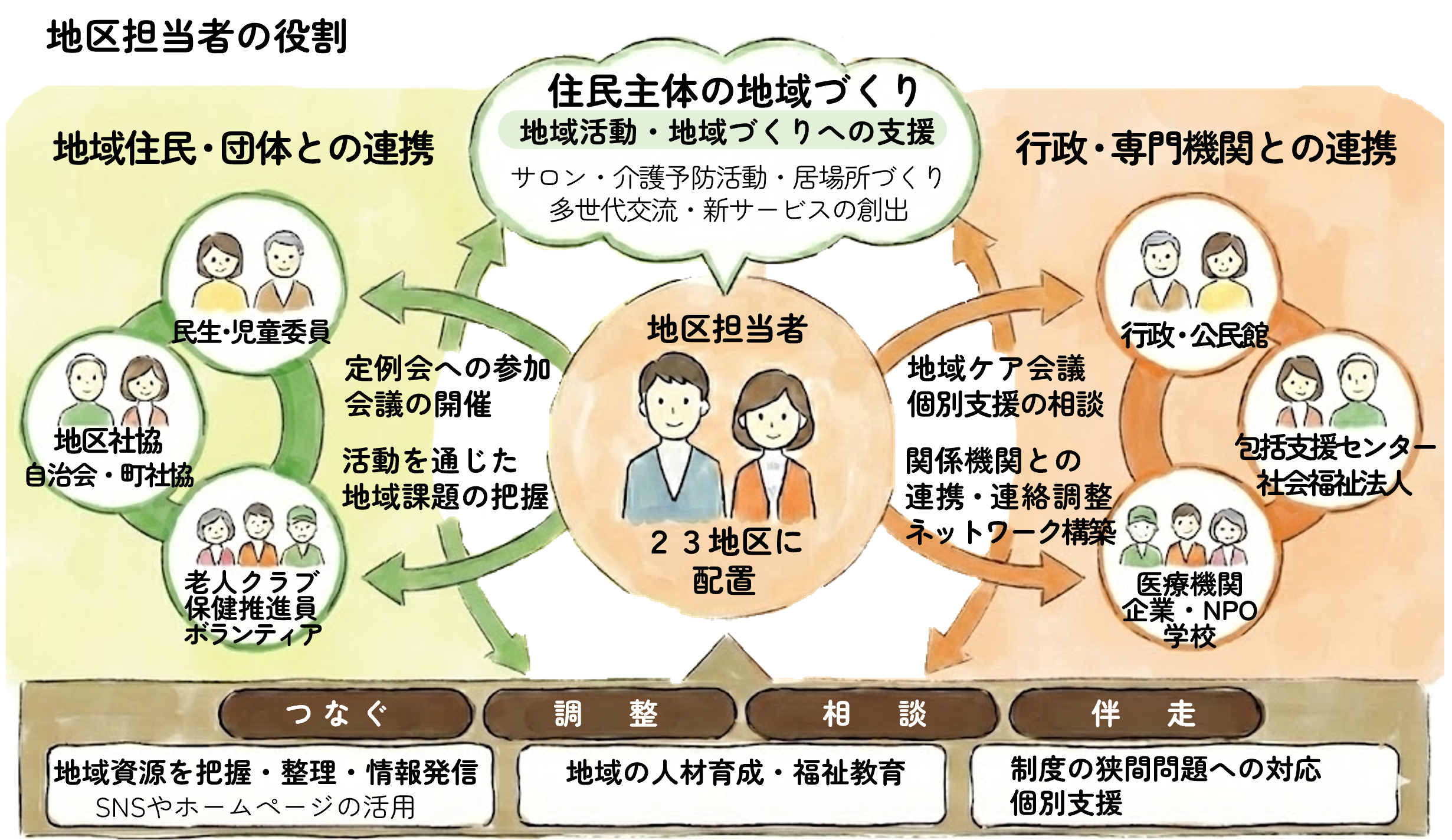 地区担当者の役割