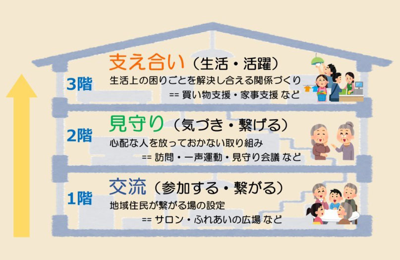 支え合い(生活・活躍)。生活上の困りごとを解決し合える関係づくり：買い物支援・家事支援など。
見守り(気づき・繋げる)。心配な人を放っておかない取り組み：訪問・一声運動・見守り会議など。
交流(参加する・繋がる)。地域住民が繋がる場の設定：サロン・ふれあいの広場など。