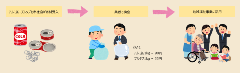 アルミ缶・プルタブを市社協が寄付受付。業者で換金。地域福祉事業に活用。
