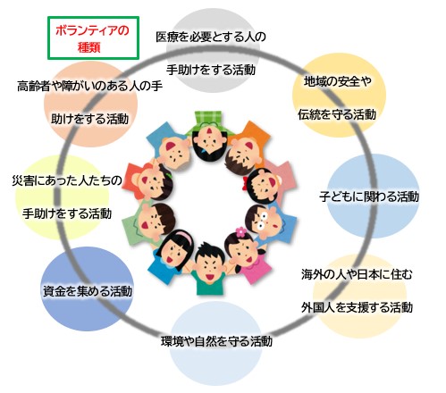 医療を必要とする人の手助けをする活動。地域の安全や伝統を守る活動。子どもに関わる活動。海外の人や日本に住む外国人を支援する活動。環境や自然を守る活動。資金を集める活動。災害にあった人たちの手助けをする活動。高齢者や障がいのある人の手助けをする活動。